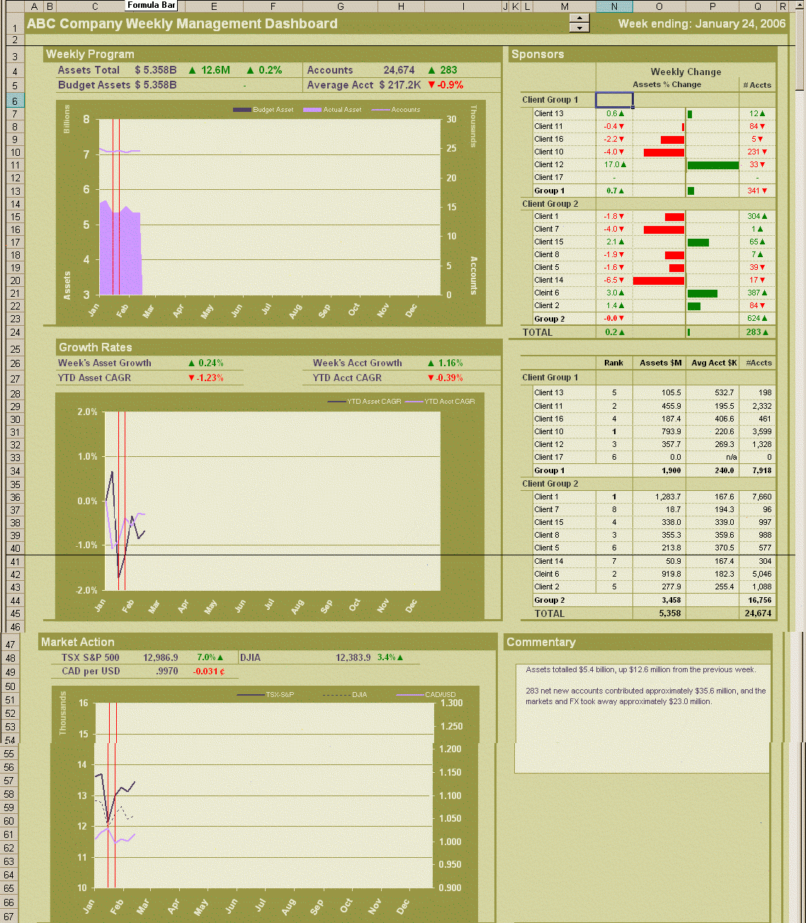 Weekly Management Dashboard — operational KPIs, trend charts, weekly change tracking, and management commentary